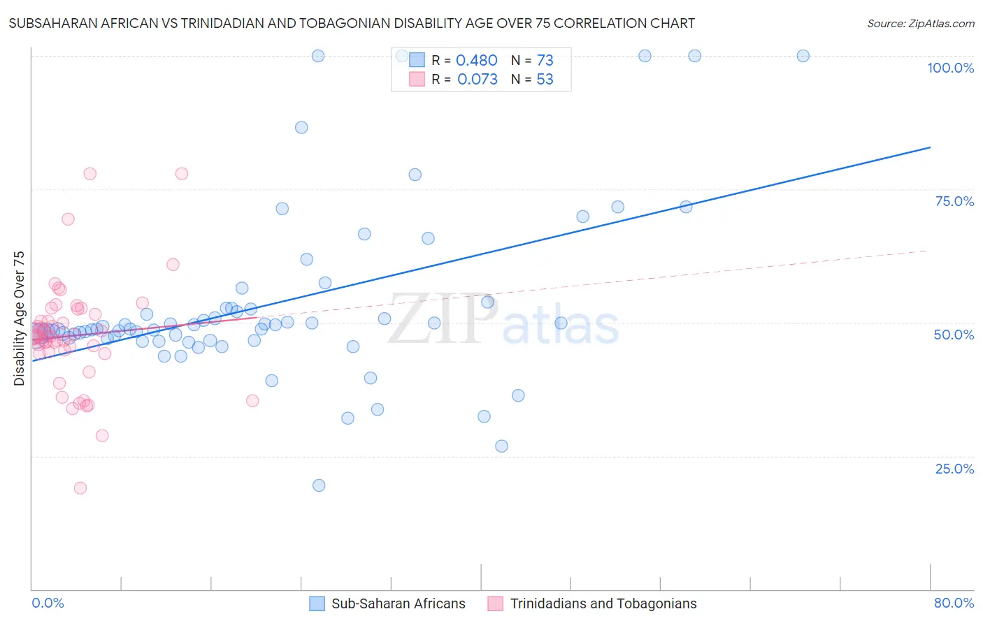 Subsaharan African vs Trinidadian and Tobagonian Disability Age Over 75