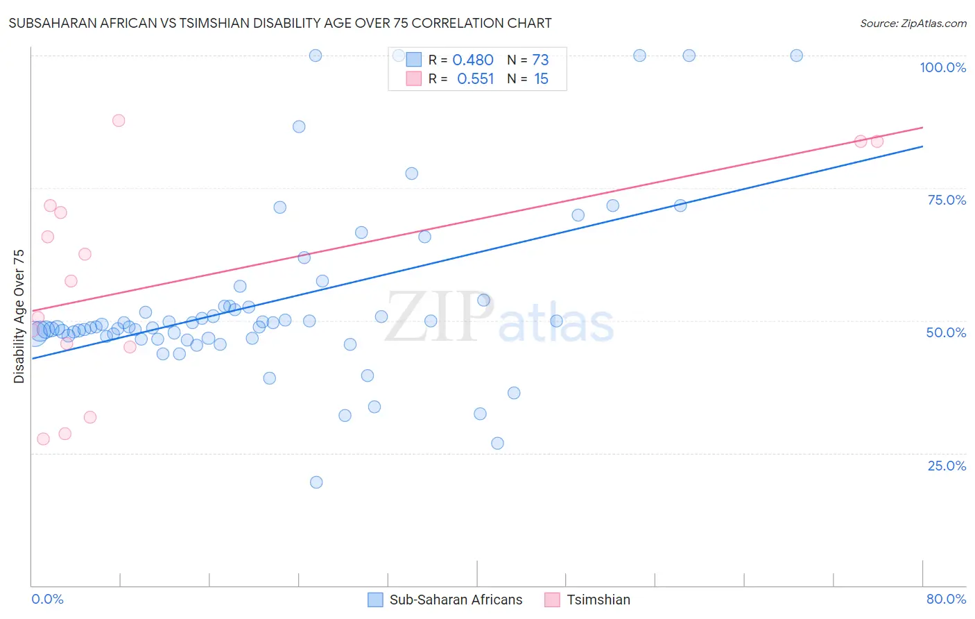 Subsaharan African vs Tsimshian Disability Age Over 75
