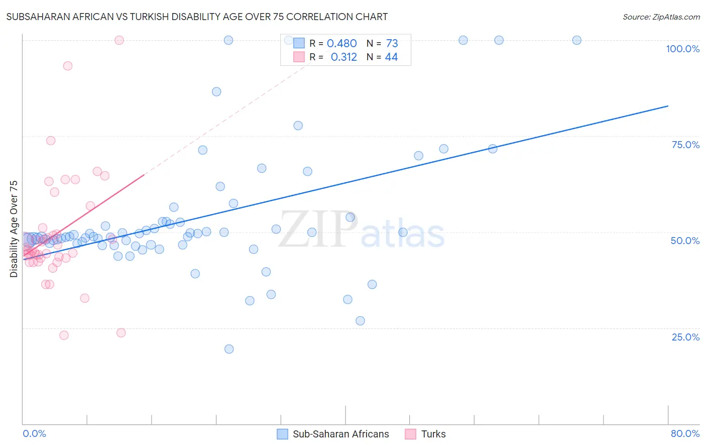 Subsaharan African vs Turkish Disability Age Over 75