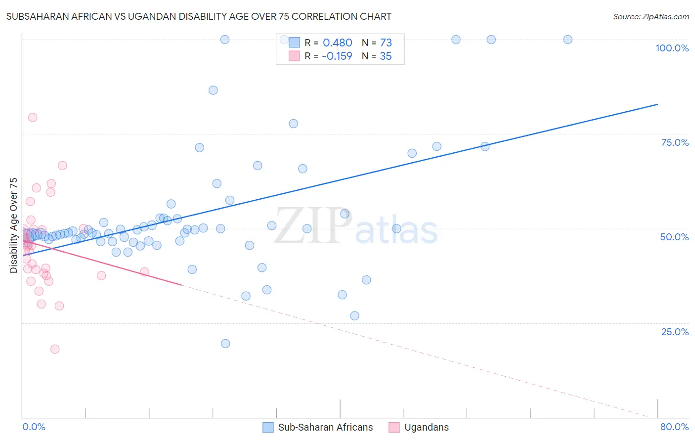 Subsaharan African vs Ugandan Disability Age Over 75