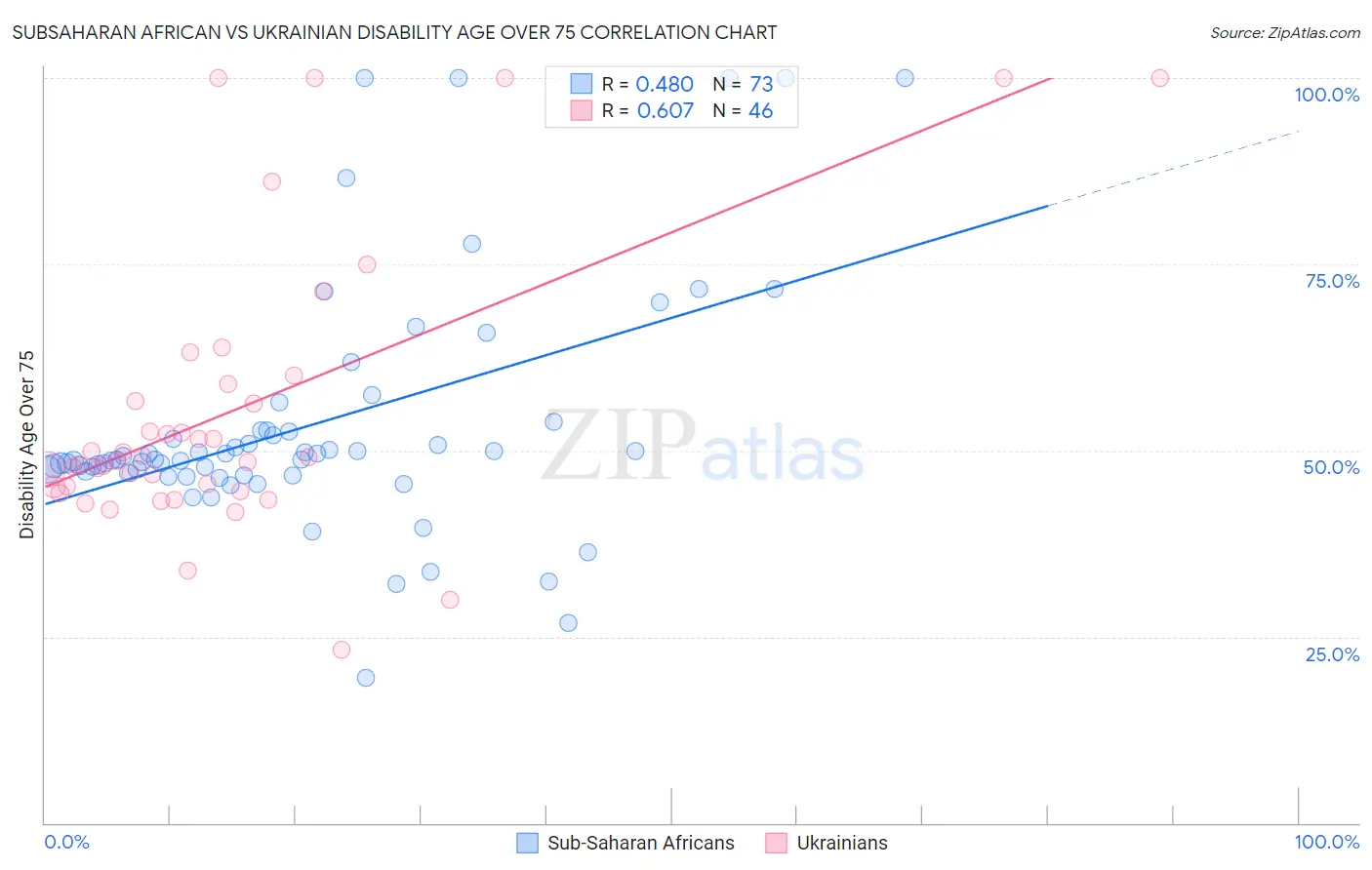 Subsaharan African vs Ukrainian Disability Age Over 75