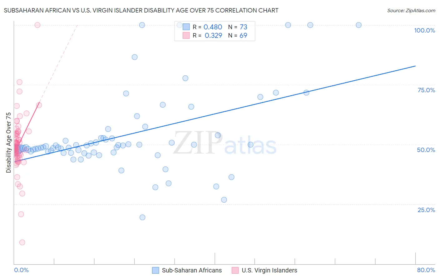 Subsaharan African vs U.S. Virgin Islander Disability Age Over 75