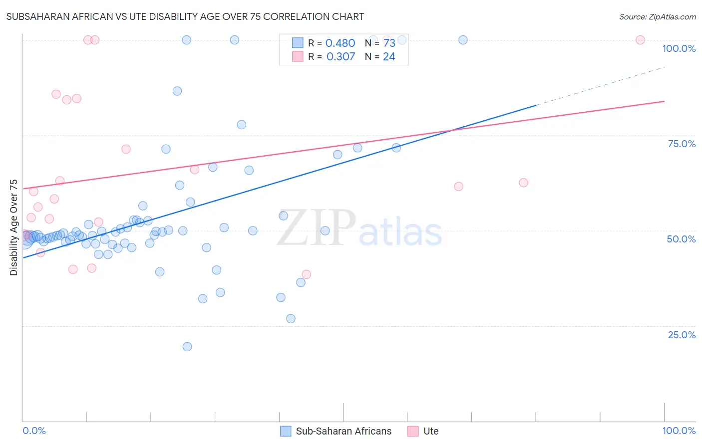 Subsaharan African vs Ute Disability Age Over 75