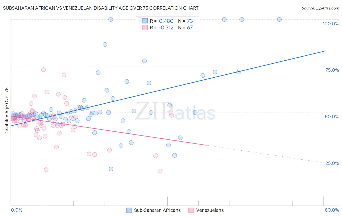 Subsaharan African vs Venezuelan Disability Age Over 75