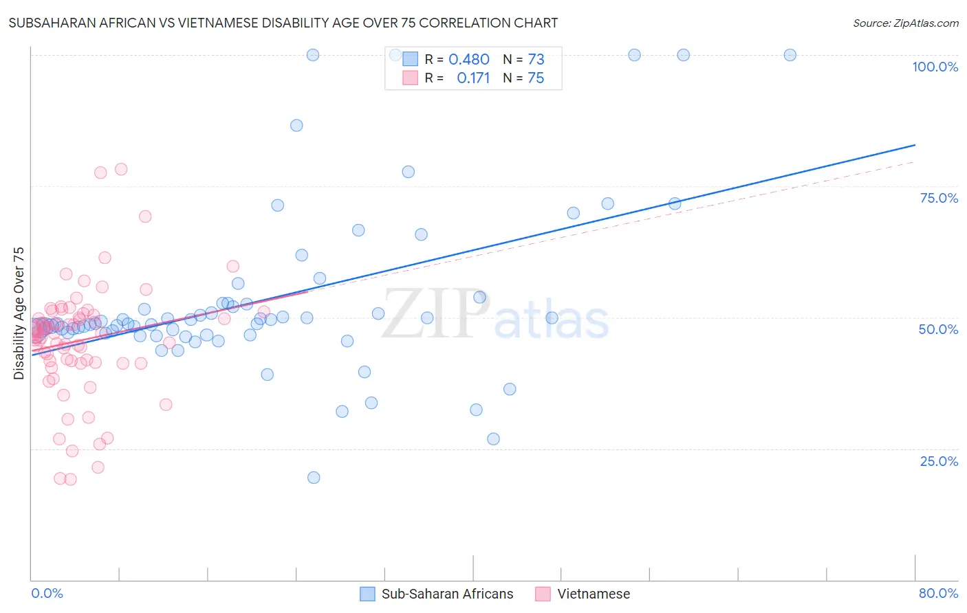Subsaharan African vs Vietnamese Disability Age Over 75