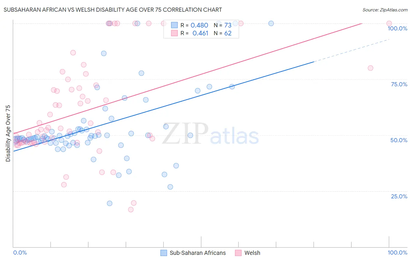 Subsaharan African vs Welsh Disability Age Over 75
