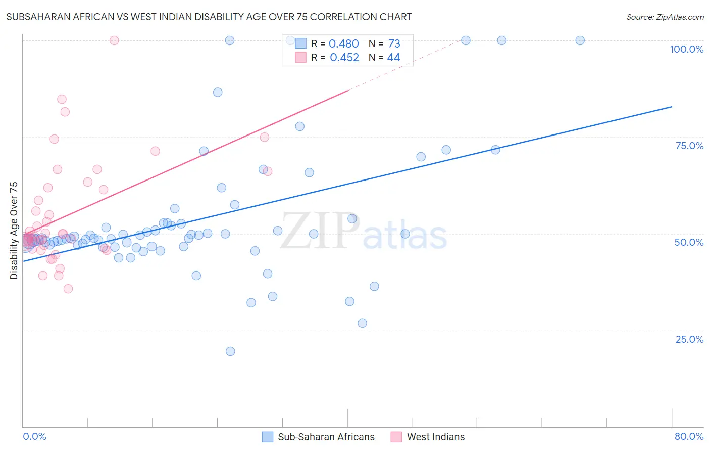 Subsaharan African vs West Indian Disability Age Over 75