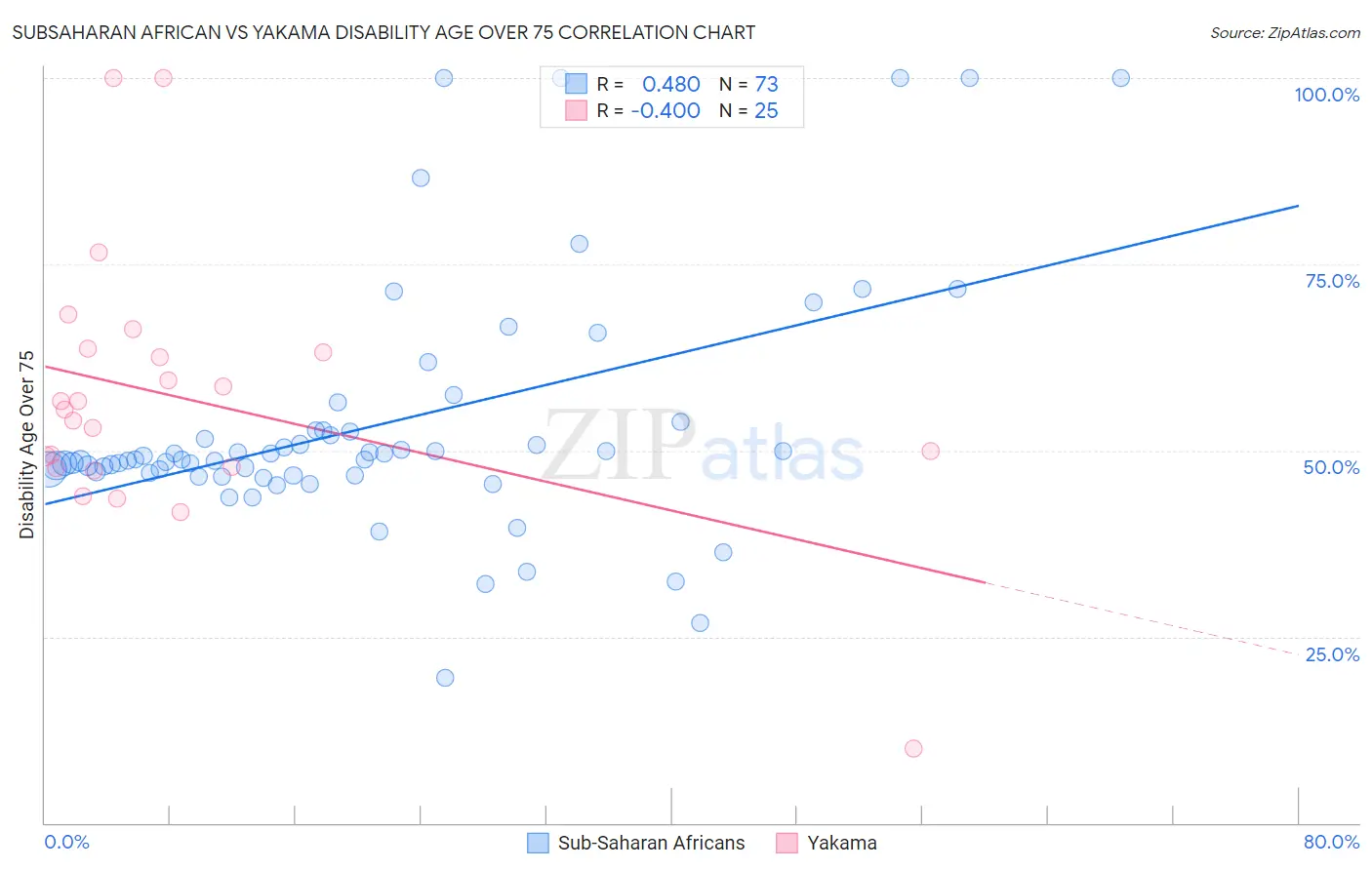 Subsaharan African vs Yakama Disability Age Over 75