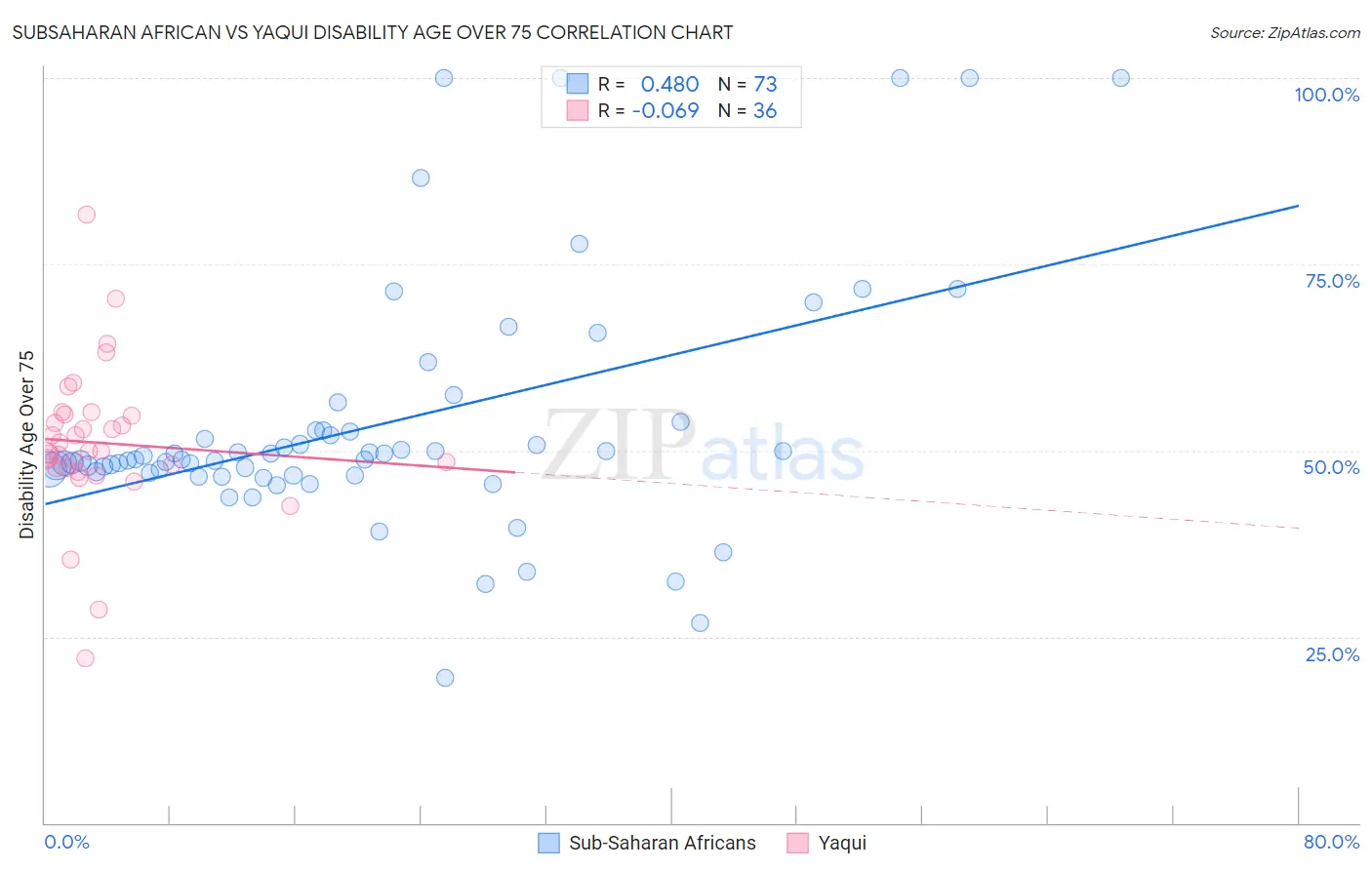 Subsaharan African vs Yaqui Disability Age Over 75
