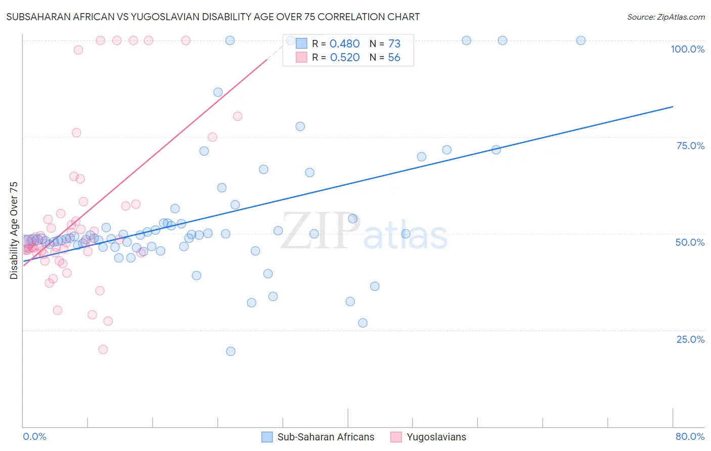 Subsaharan African vs Yugoslavian Disability Age Over 75