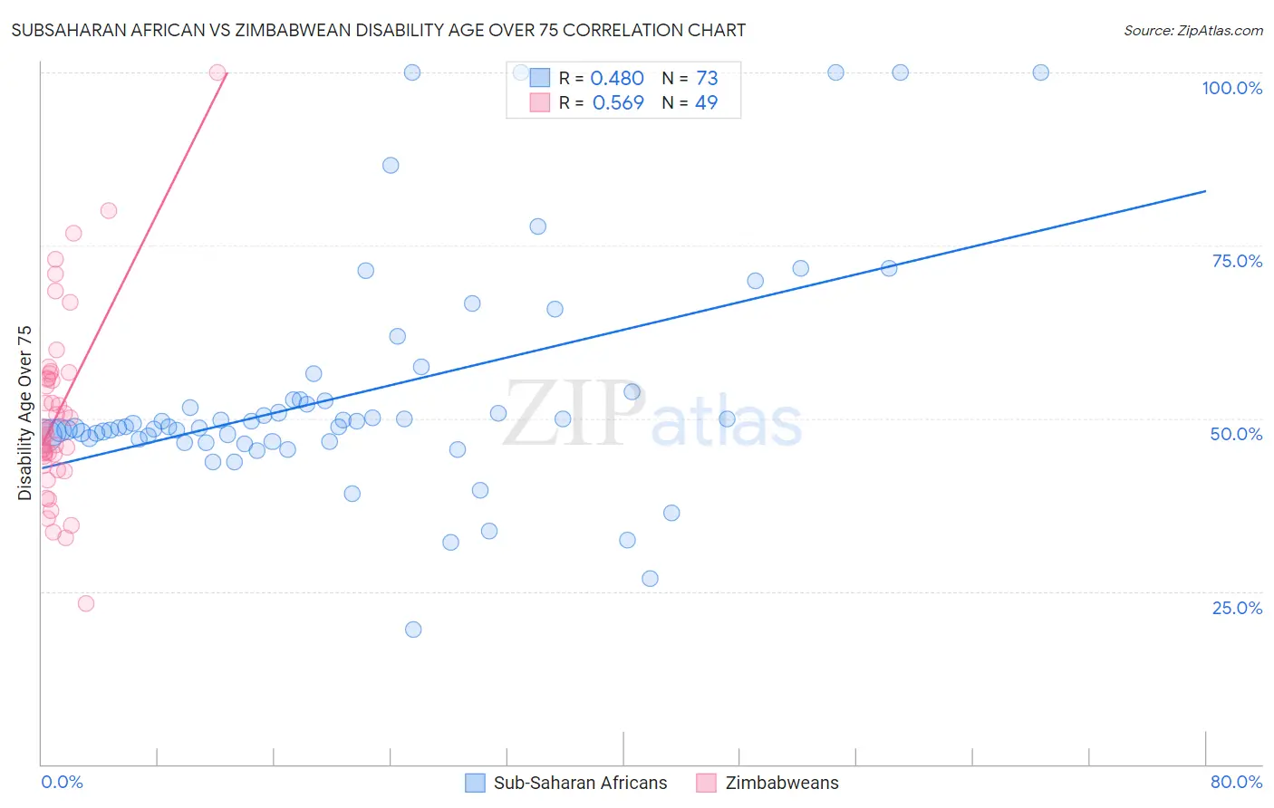 Subsaharan African vs Zimbabwean Disability Age Over 75