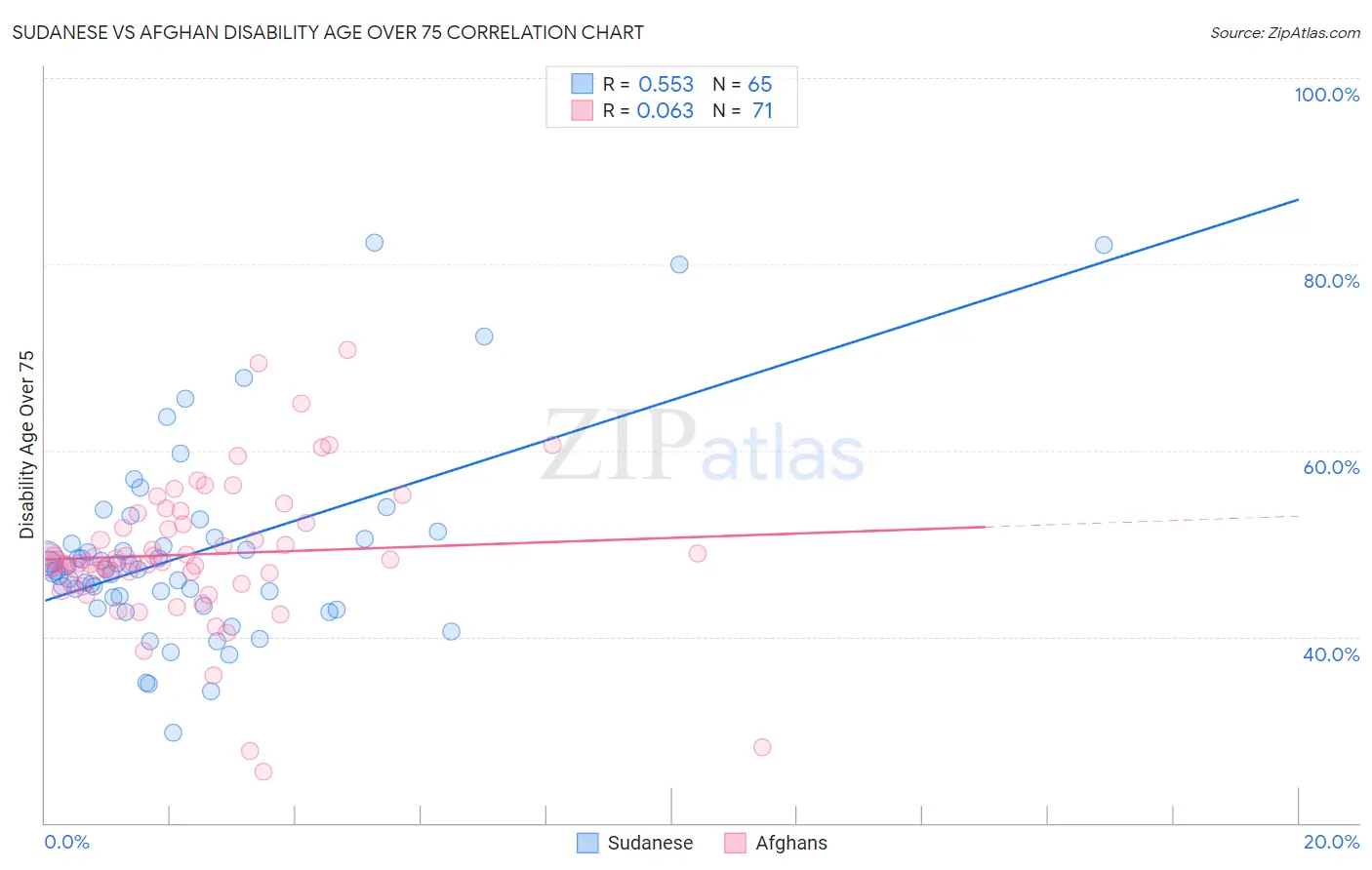 Sudanese vs Afghan Disability Age Over 75