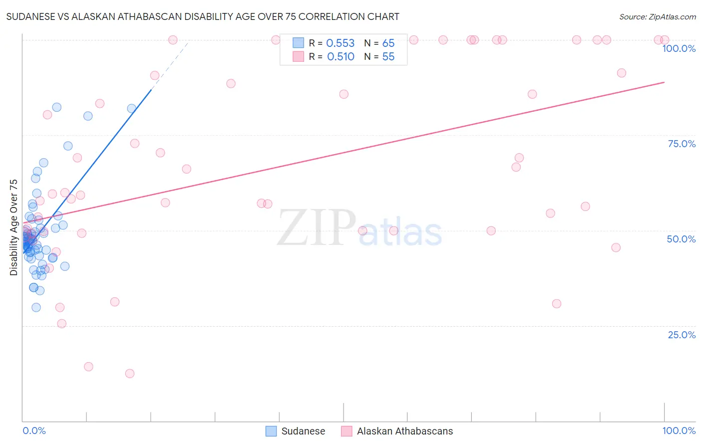 Sudanese vs Alaskan Athabascan Disability Age Over 75