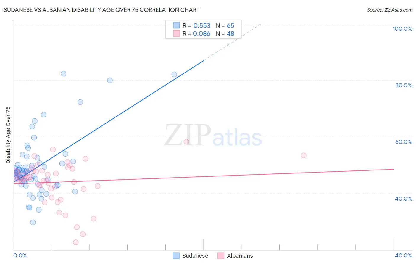 Sudanese vs Albanian Disability Age Over 75