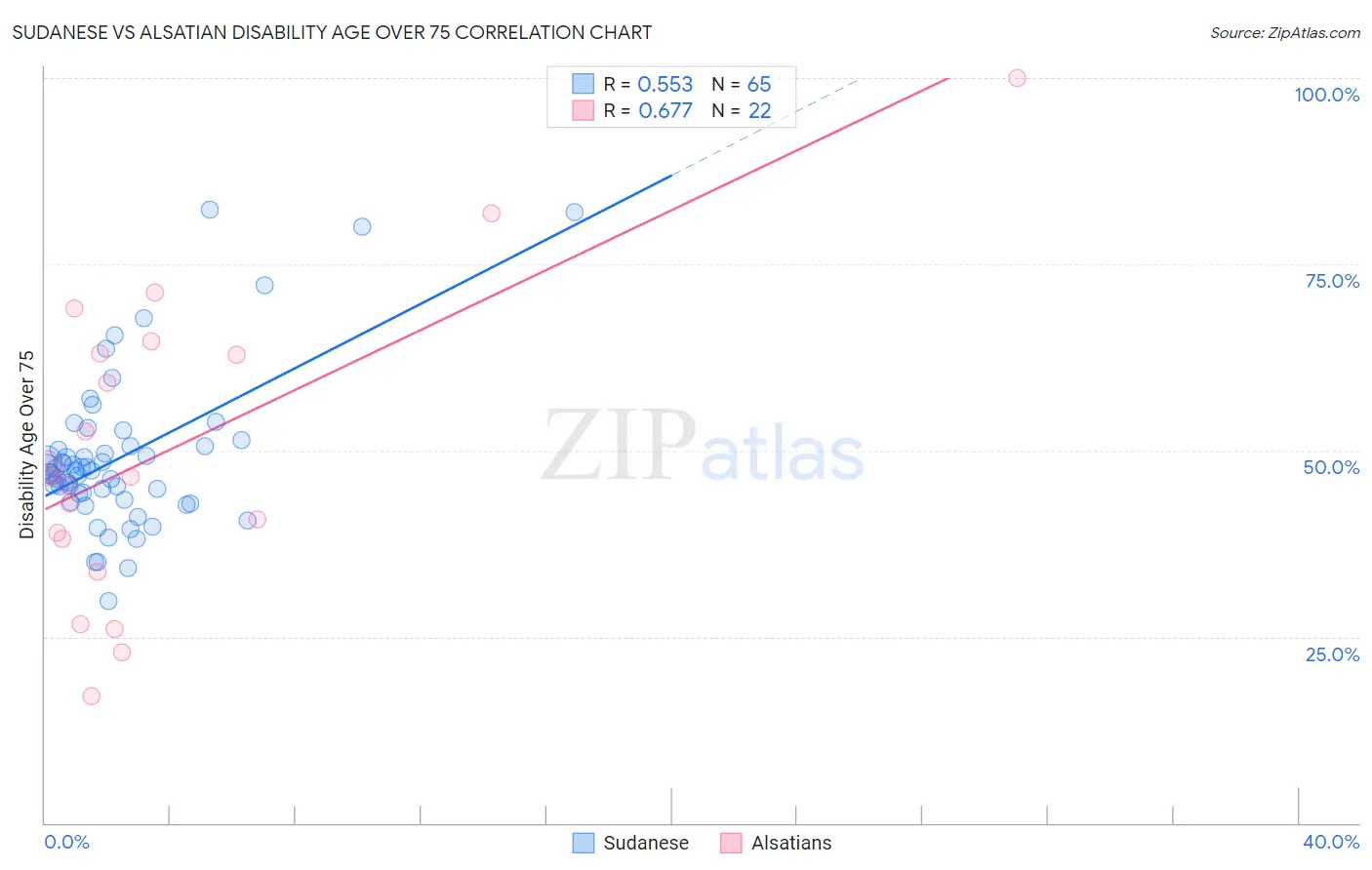 Sudanese vs Alsatian Disability Age Over 75
