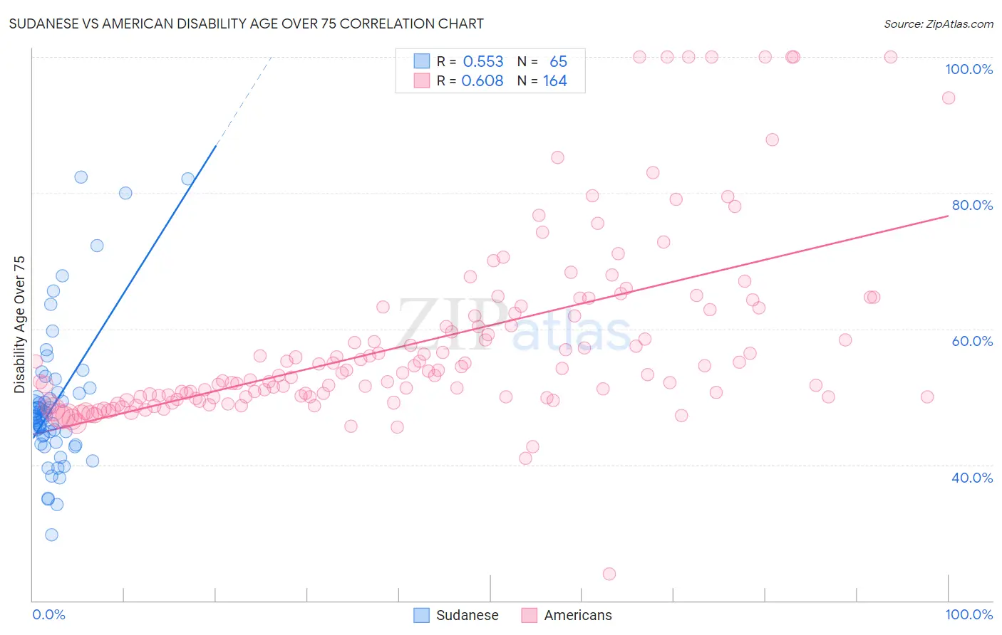 Sudanese vs American Disability Age Over 75