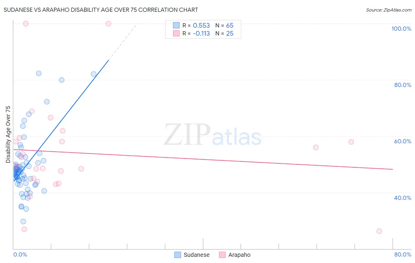 Sudanese vs Arapaho Disability Age Over 75