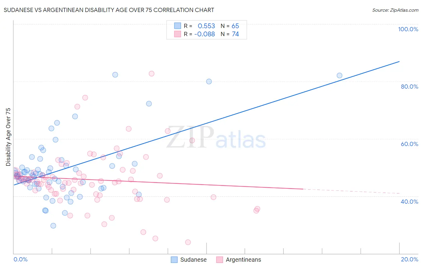 Sudanese vs Argentinean Disability Age Over 75