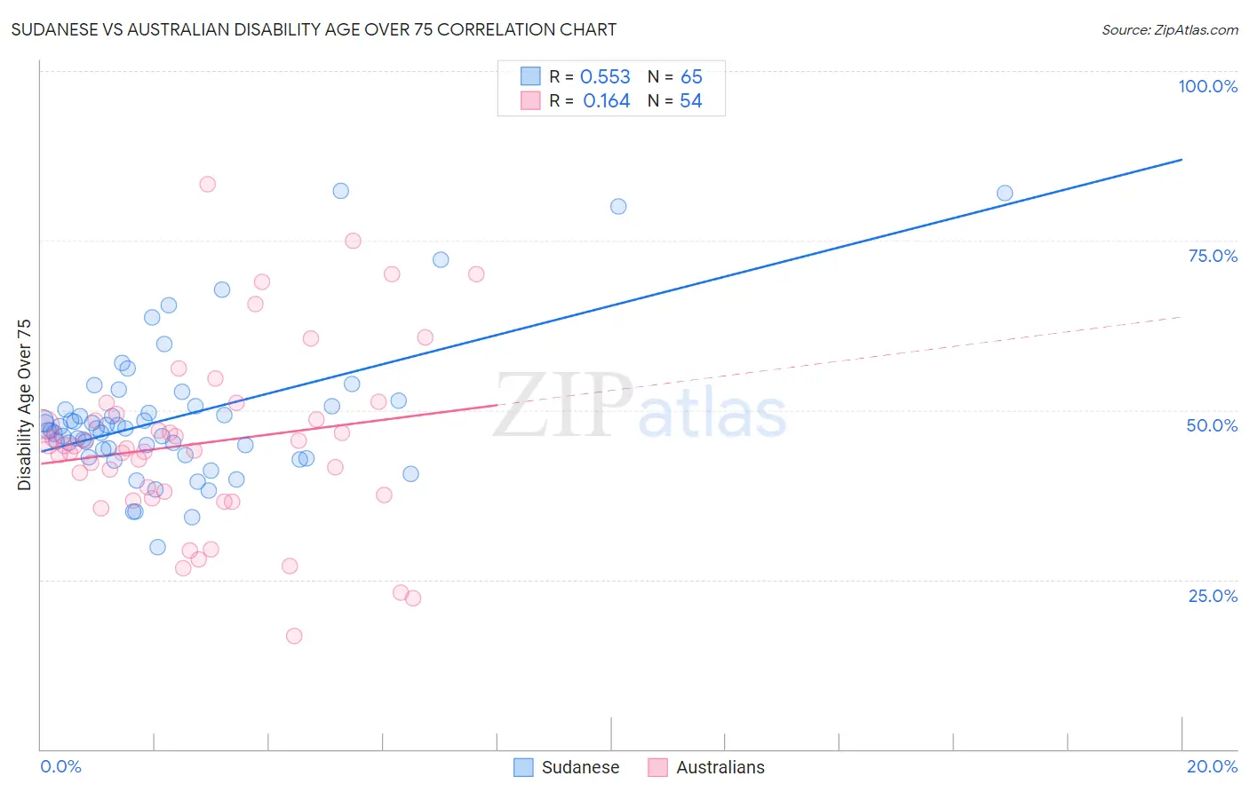 Sudanese vs Australian Disability Age Over 75