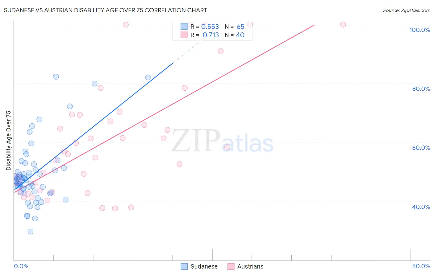 Sudanese vs Austrian Disability Age Over 75