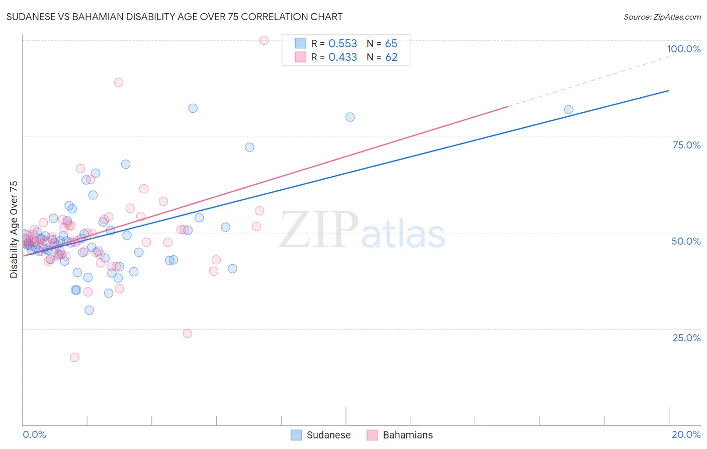 Sudanese vs Bahamian Disability Age Over 75