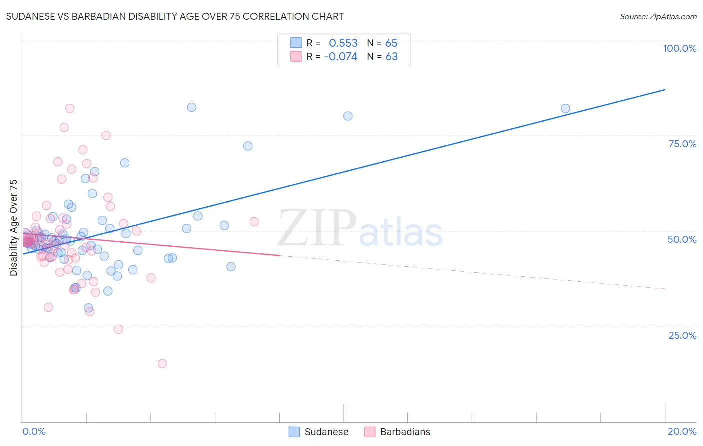 Sudanese vs Barbadian Disability Age Over 75