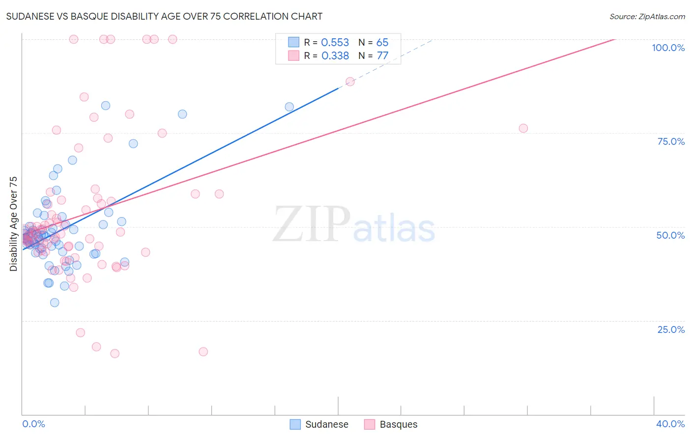 Sudanese vs Basque Disability Age Over 75