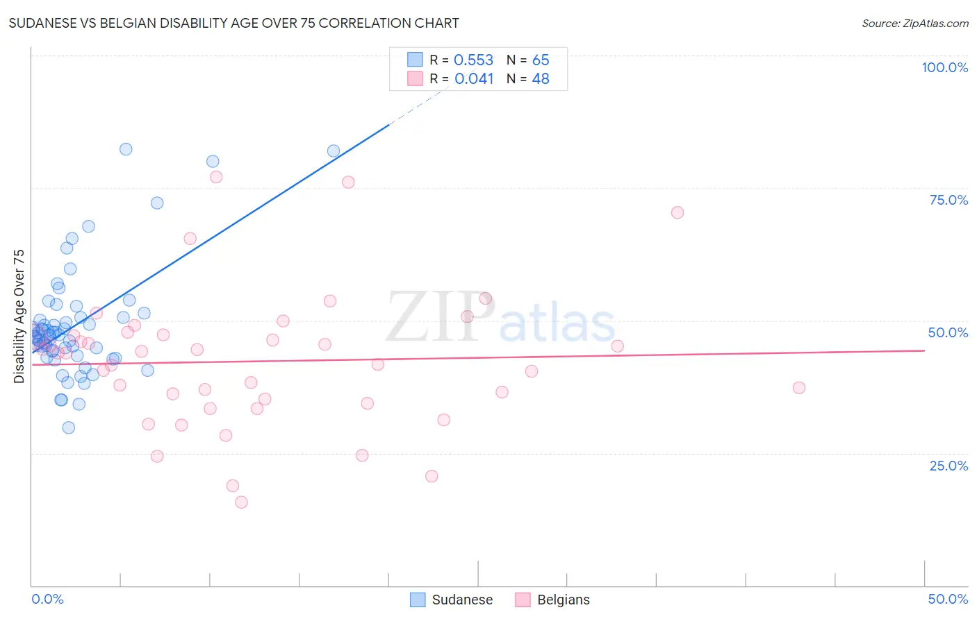 Sudanese vs Belgian Disability Age Over 75