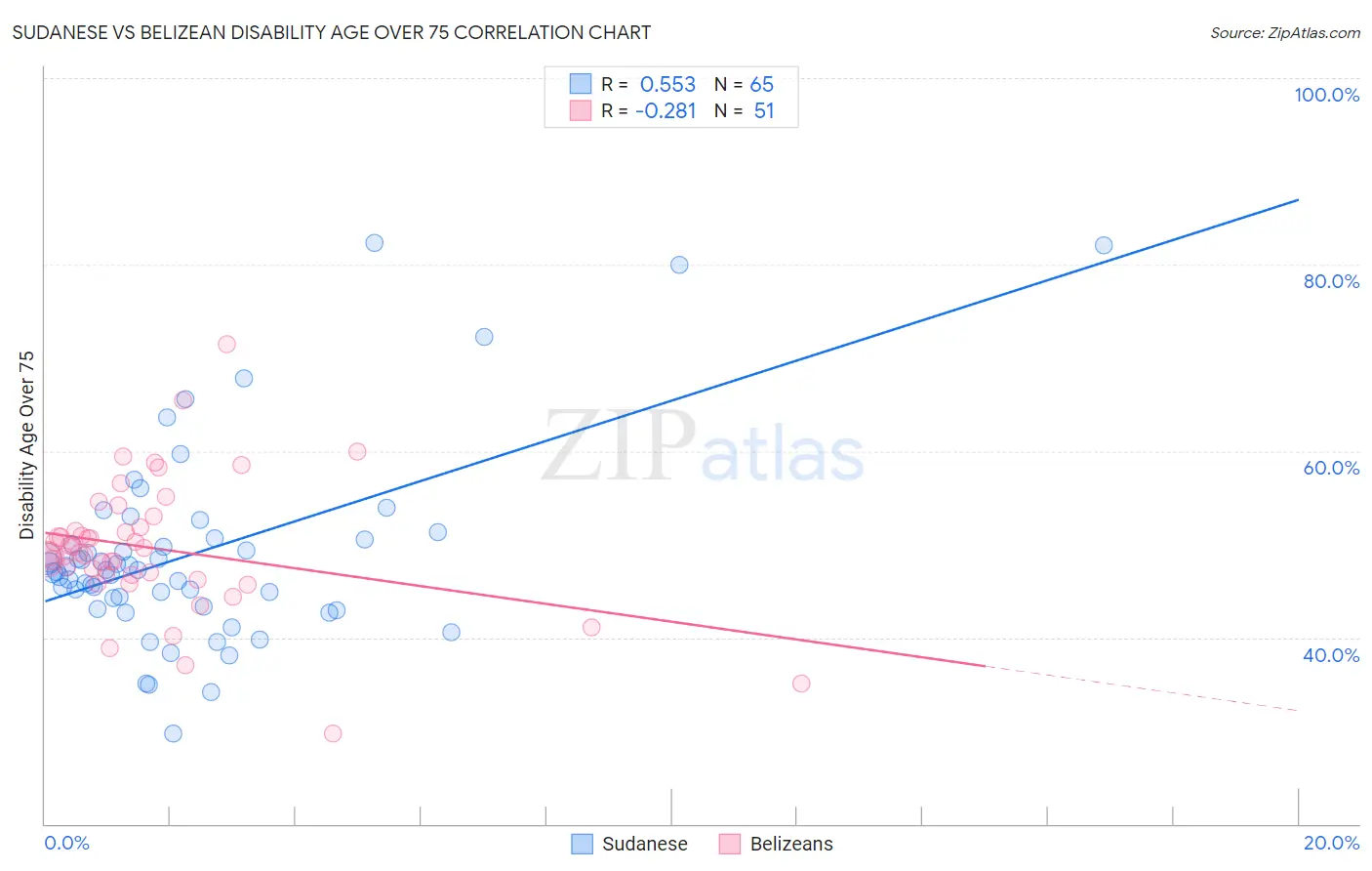 Sudanese vs Belizean Disability Age Over 75