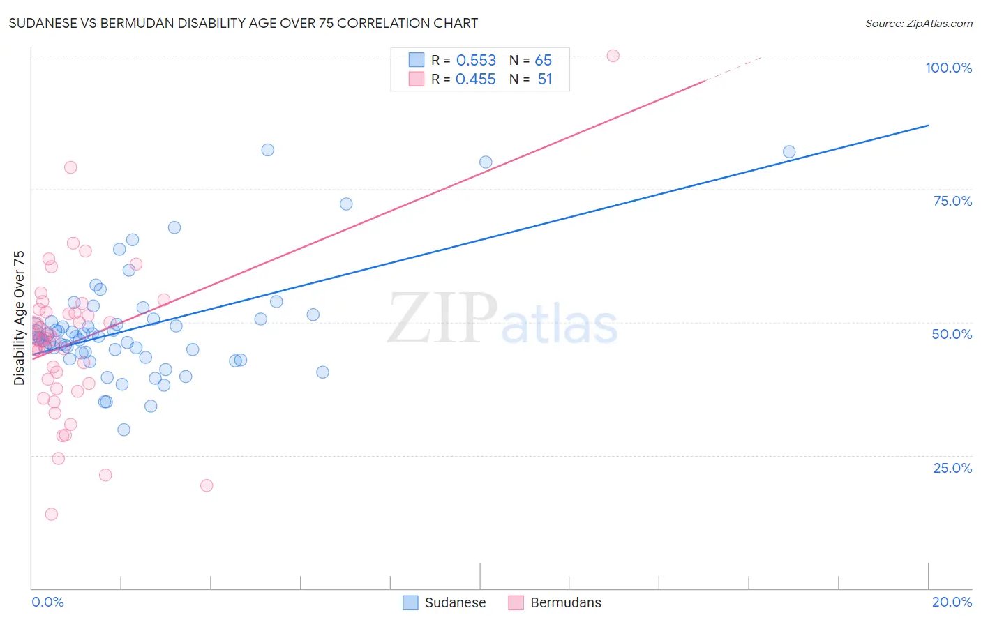 Sudanese vs Bermudan Disability Age Over 75