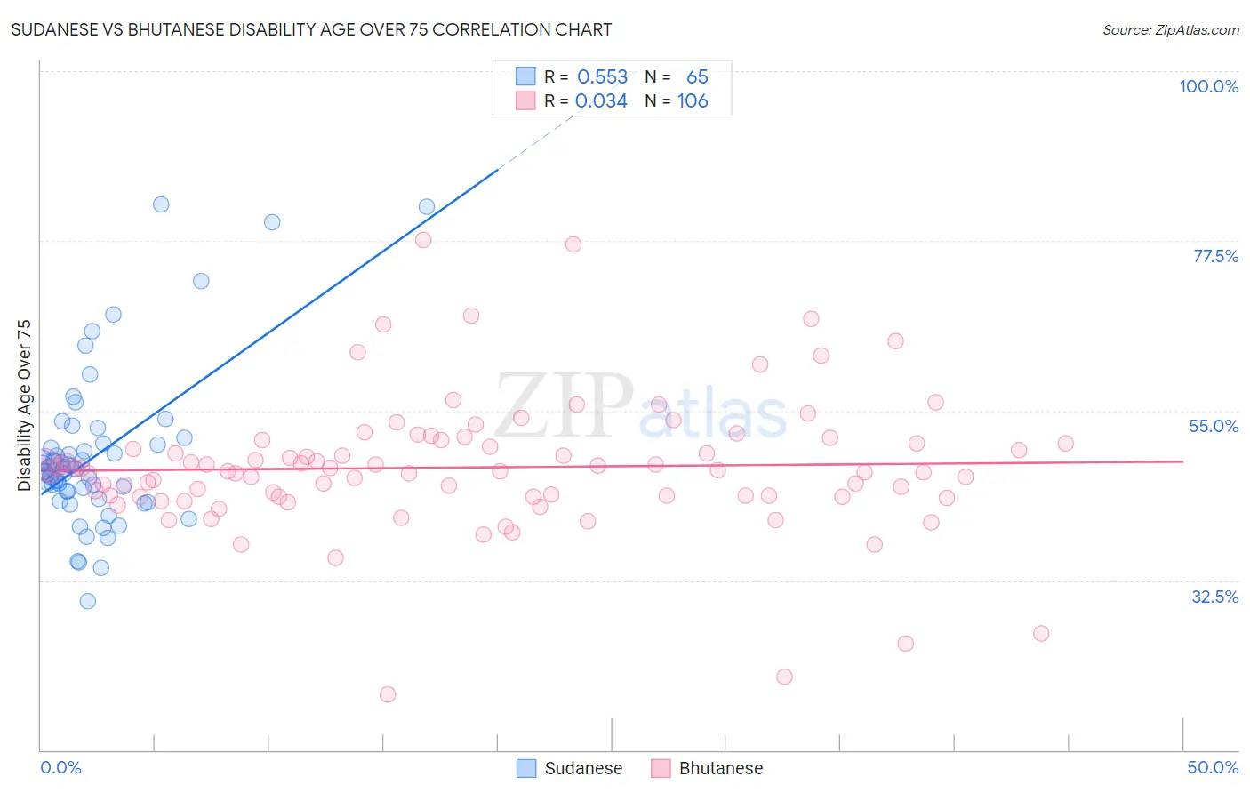 Sudanese vs Bhutanese Disability Age Over 75
