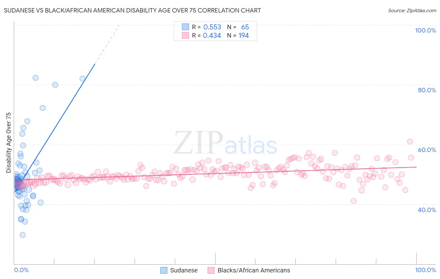 Sudanese vs Black/African American Disability Age Over 75