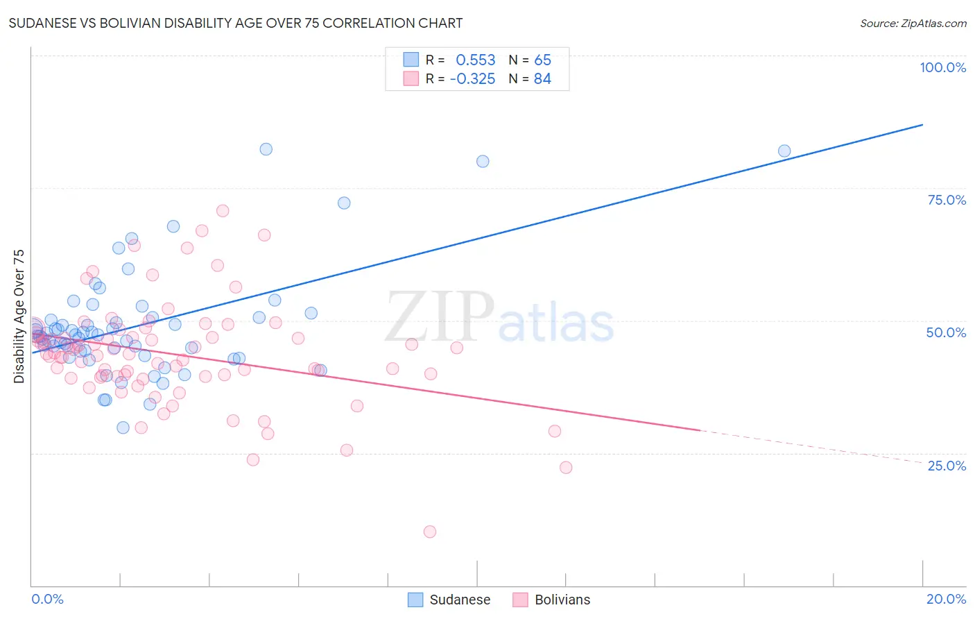 Sudanese vs Bolivian Disability Age Over 75