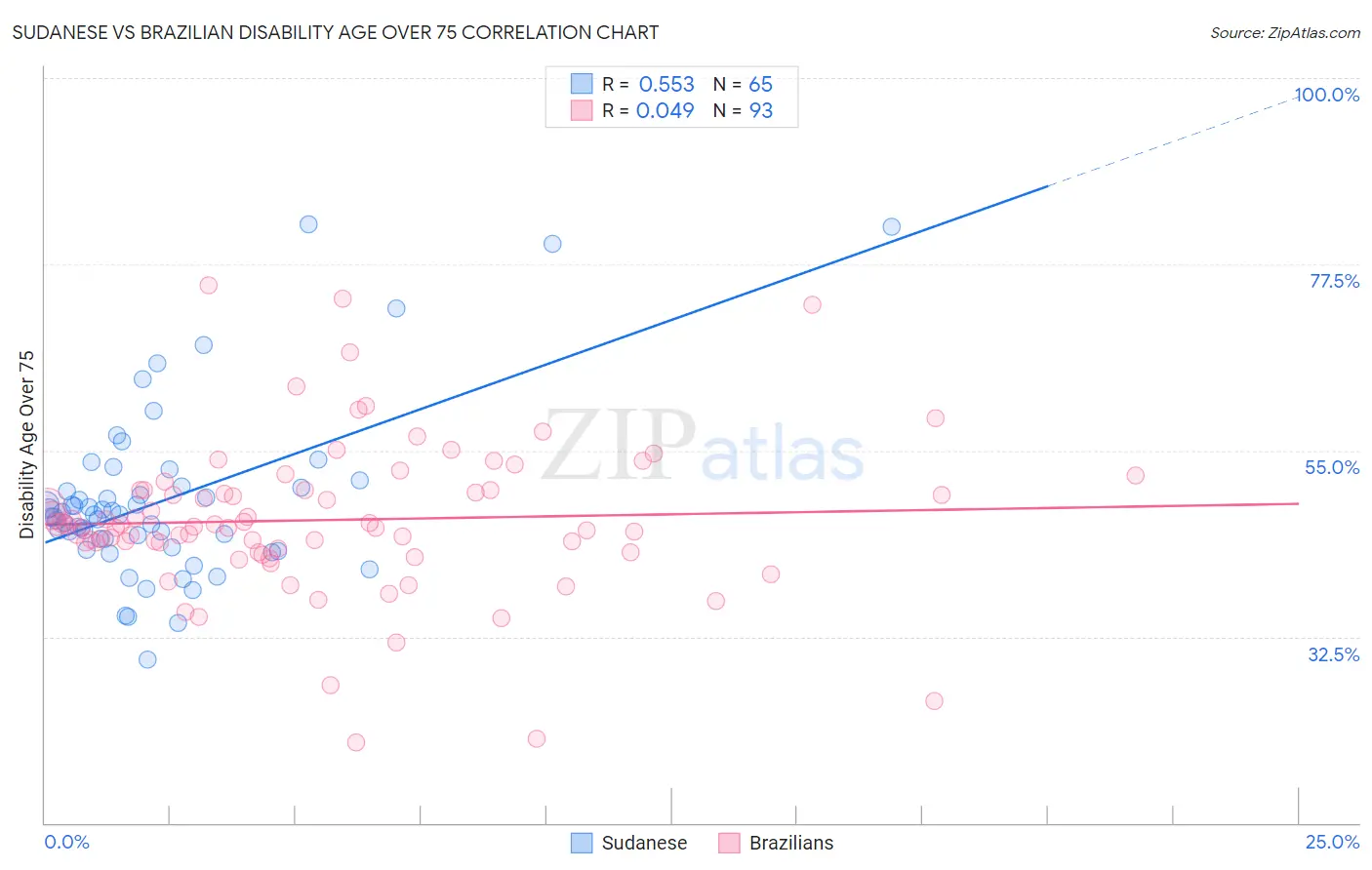 Sudanese vs Brazilian Disability Age Over 75