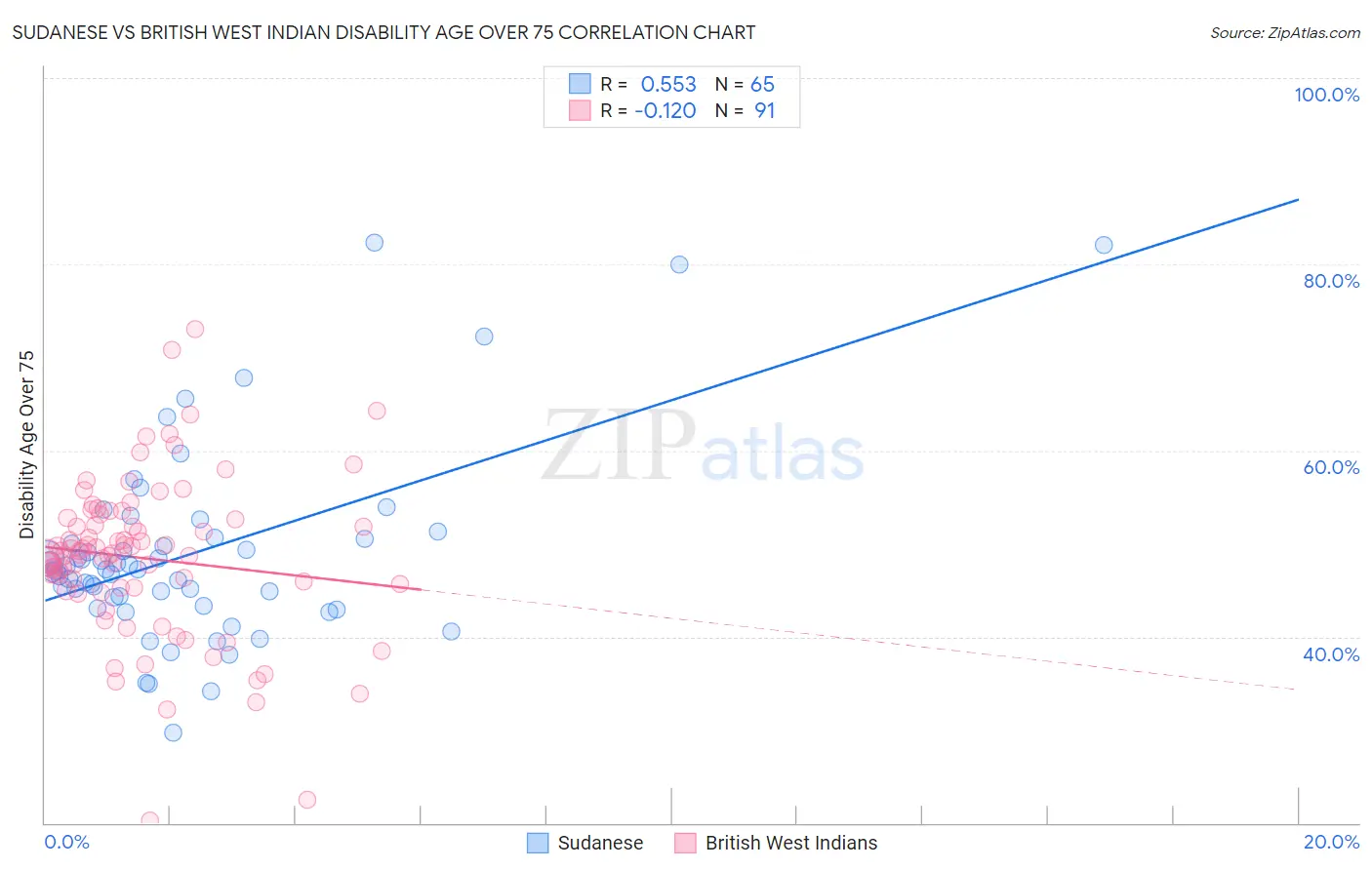 Sudanese vs British West Indian Disability Age Over 75