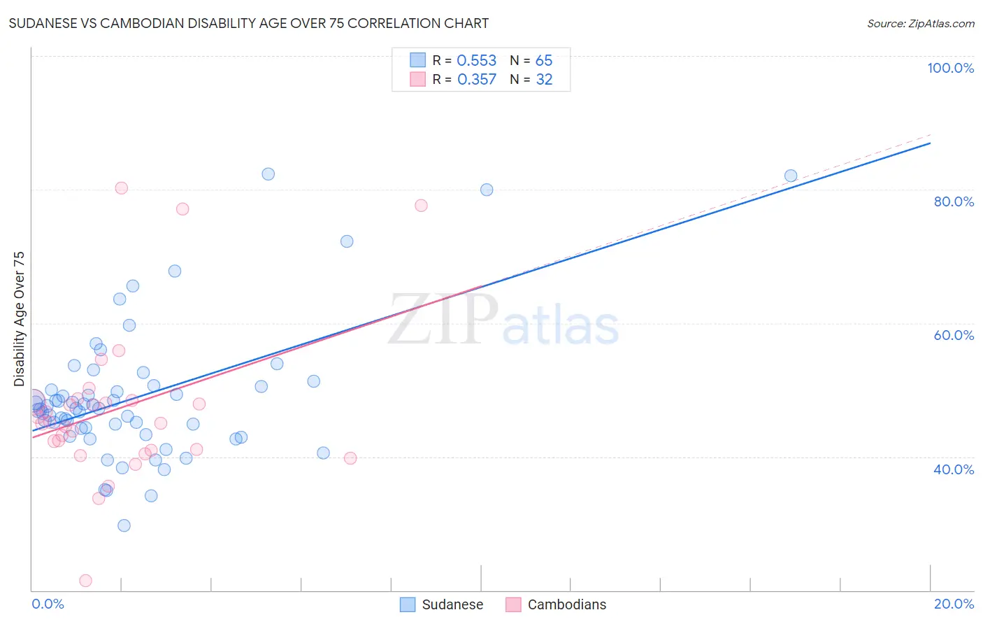 Sudanese vs Cambodian Disability Age Over 75