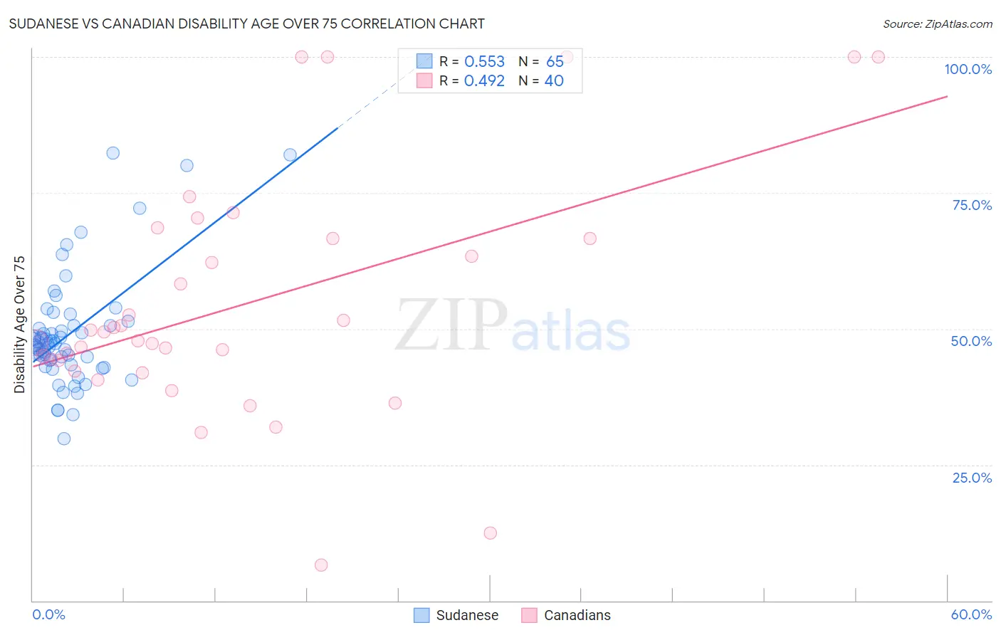 Sudanese vs Canadian Disability Age Over 75