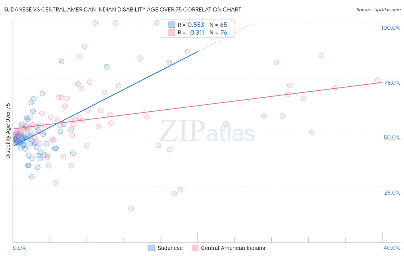 Sudanese vs Central American Indian Disability Age Over 75