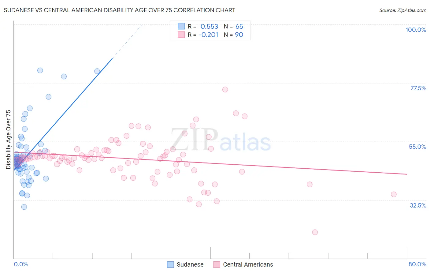 Sudanese vs Central American Disability Age Over 75