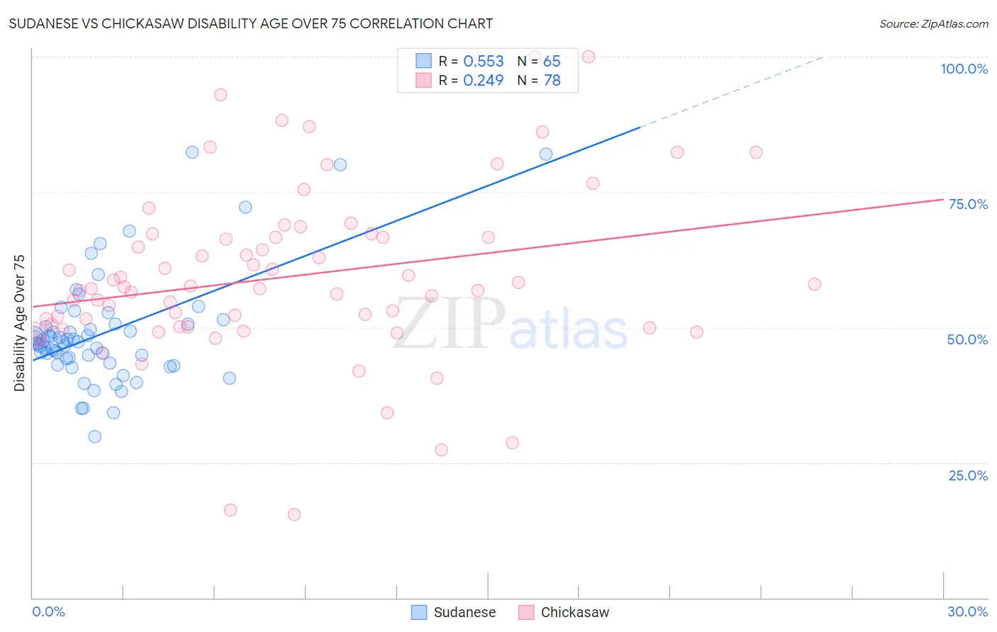 Sudanese vs Chickasaw Disability Age Over 75