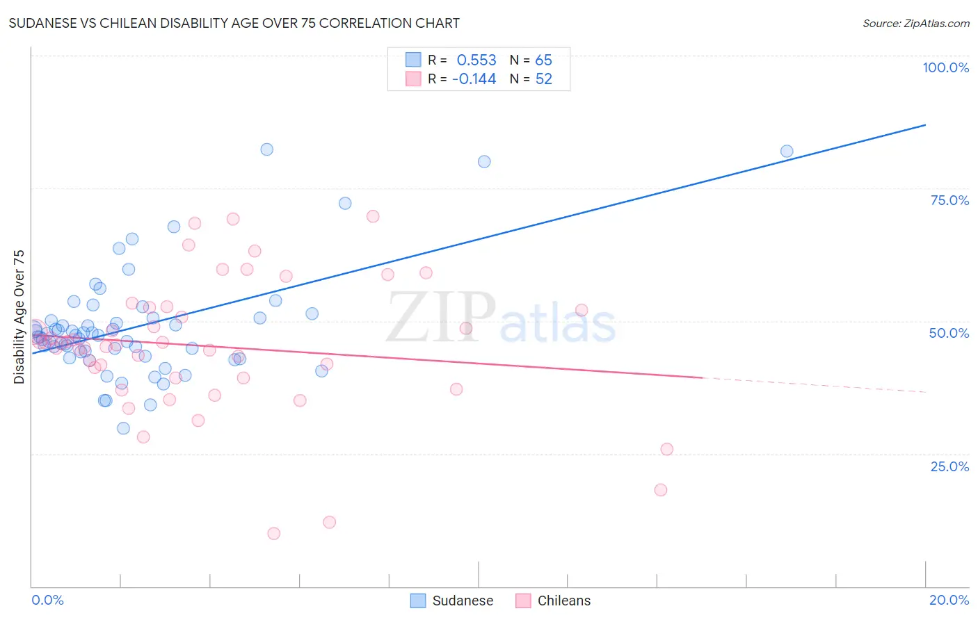Sudanese vs Chilean Disability Age Over 75