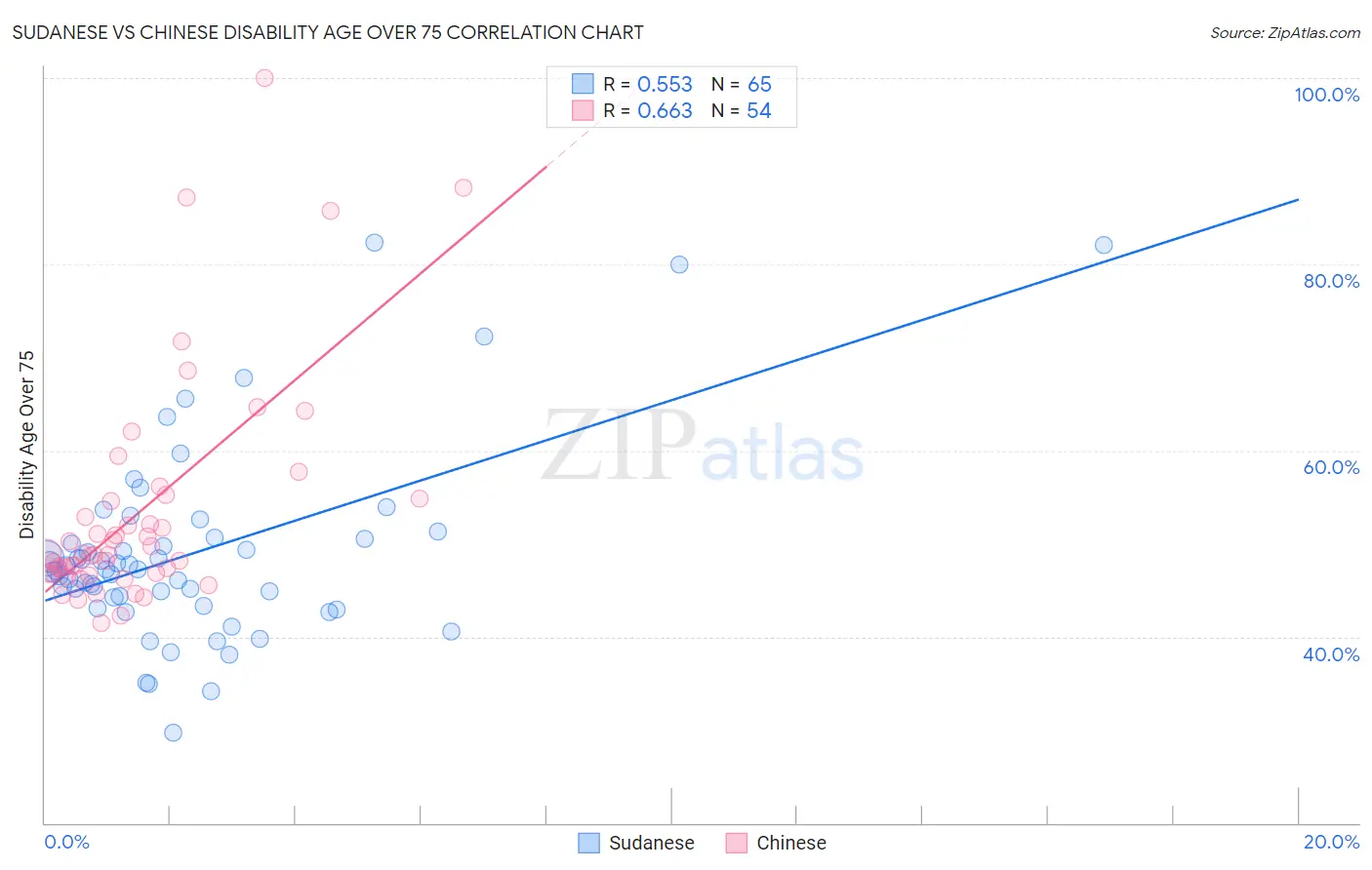 Sudanese vs Chinese Disability Age Over 75