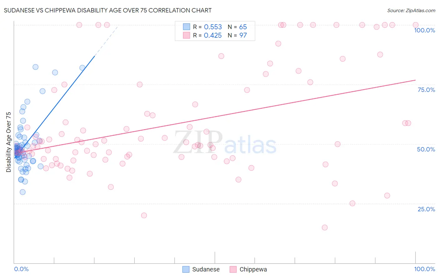 Sudanese vs Chippewa Disability Age Over 75