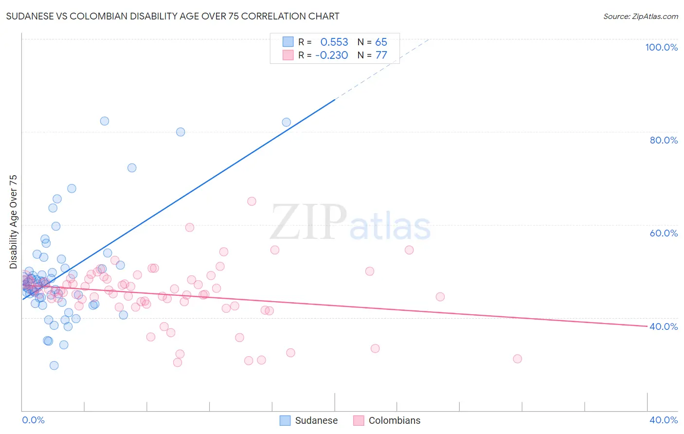 Sudanese vs Colombian Disability Age Over 75
