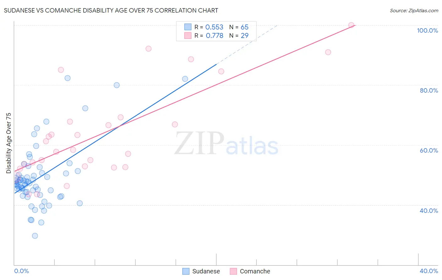 Sudanese vs Comanche Disability Age Over 75