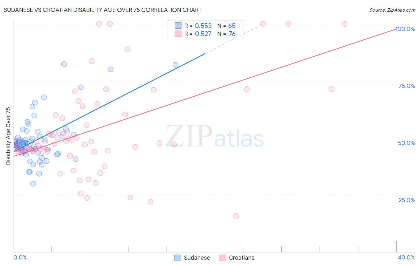 Sudanese vs Croatian Disability Age Over 75