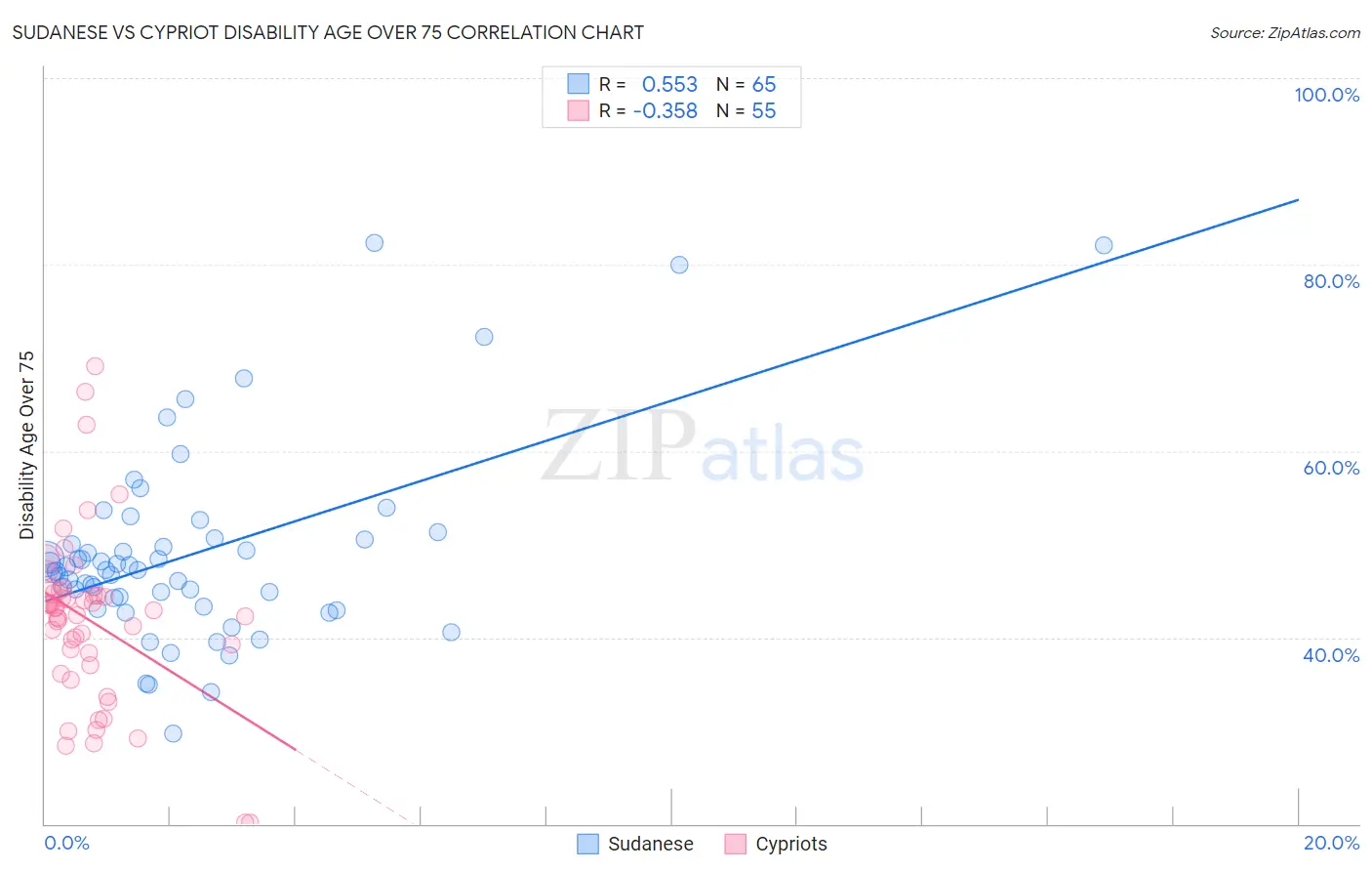 Sudanese vs Cypriot Disability Age Over 75