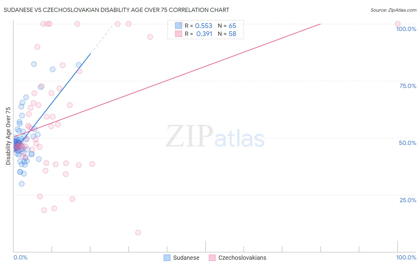 Sudanese vs Czechoslovakian Disability Age Over 75