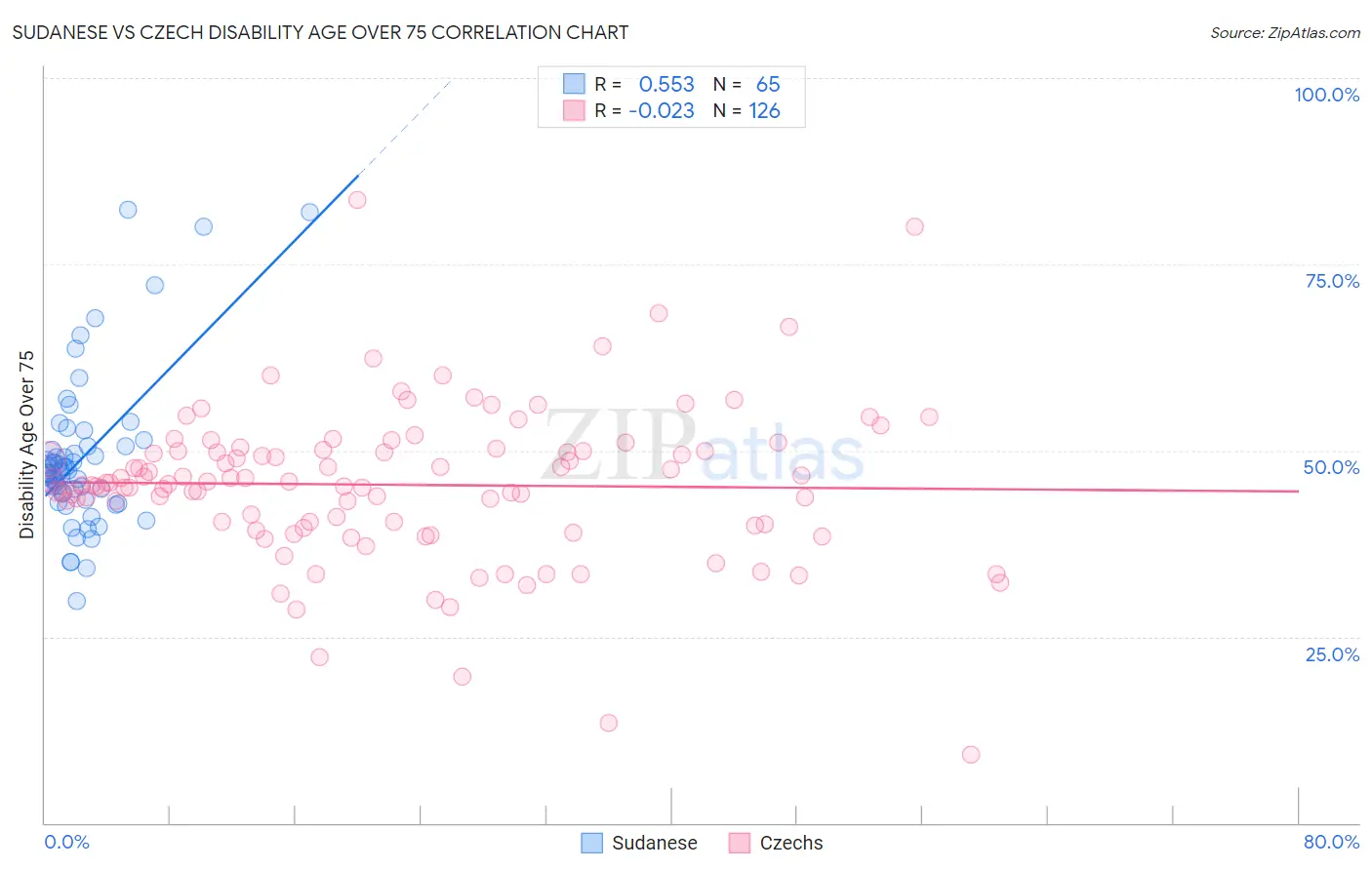 Sudanese vs Czech Disability Age Over 75
