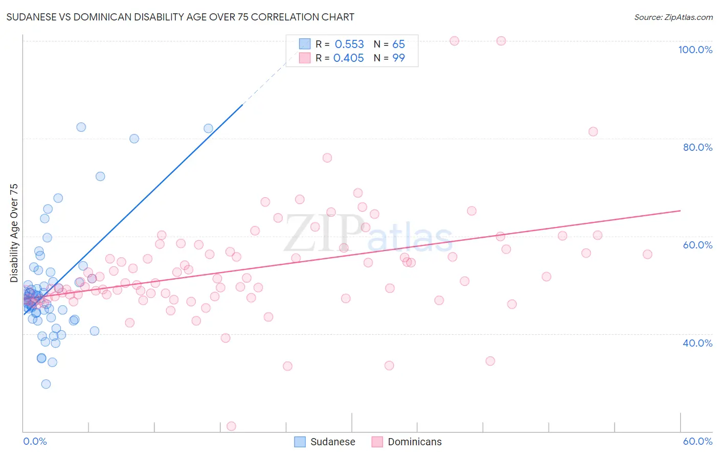 Sudanese vs Dominican Disability Age Over 75